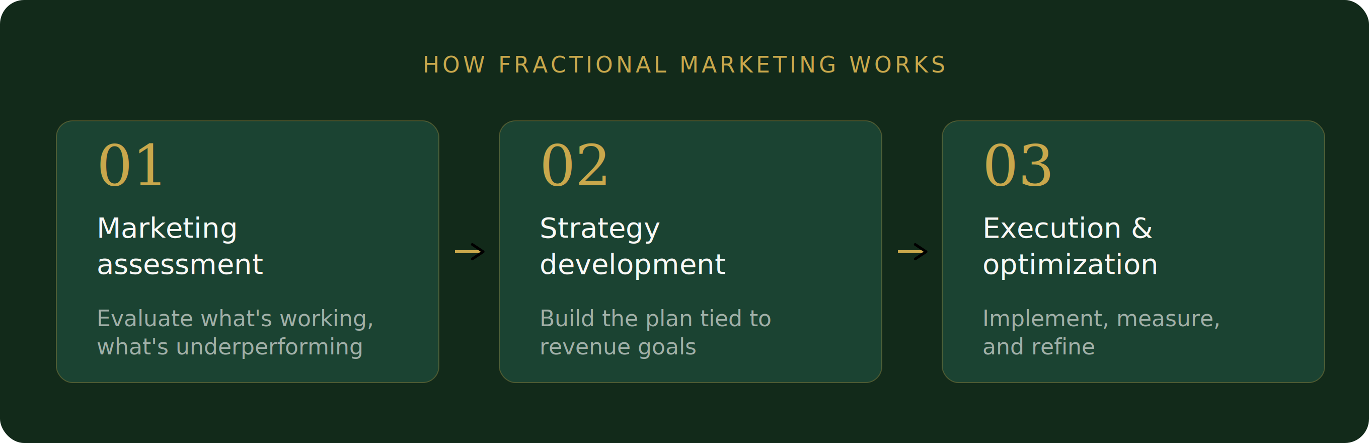 02-How-Fractional-Marketing-Works-3-Steps