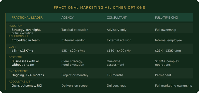 03-Comparison-Table-Fractional-vs-Agency-vs-Consultant-vs-InHouse (2)