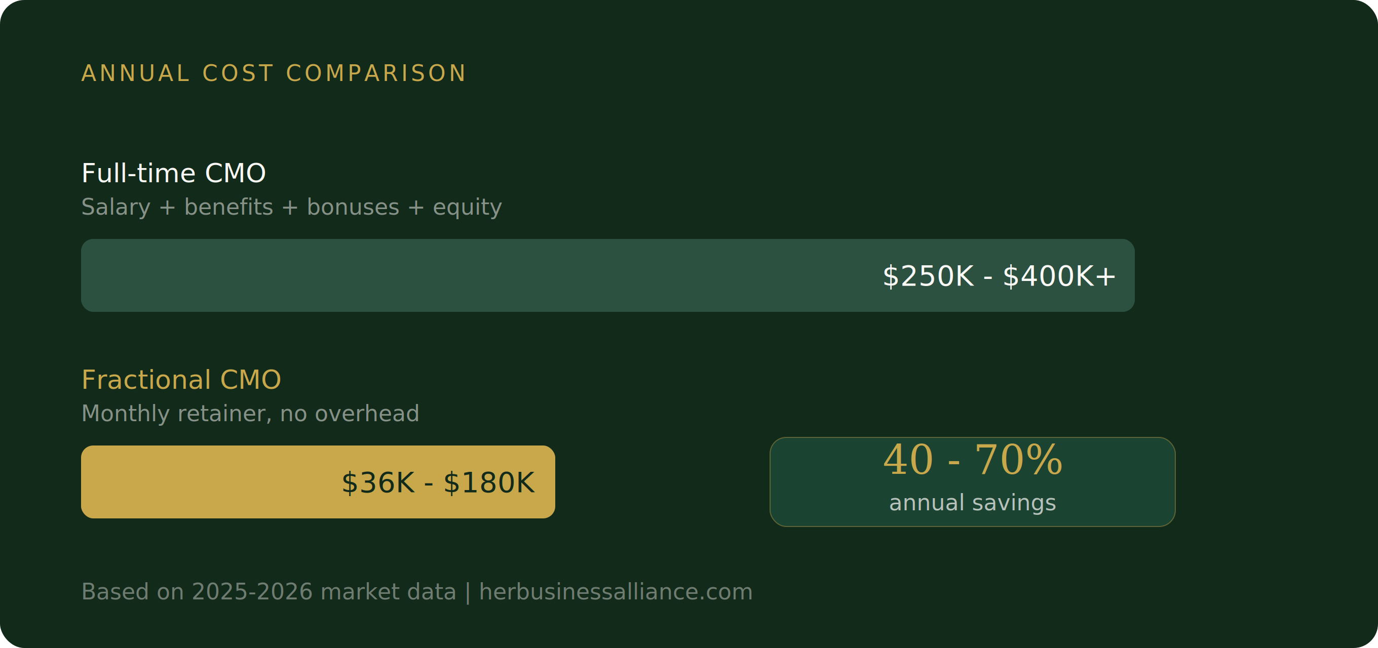 04-Cost-Comparison-Fractional-vs-FullTime-CMO